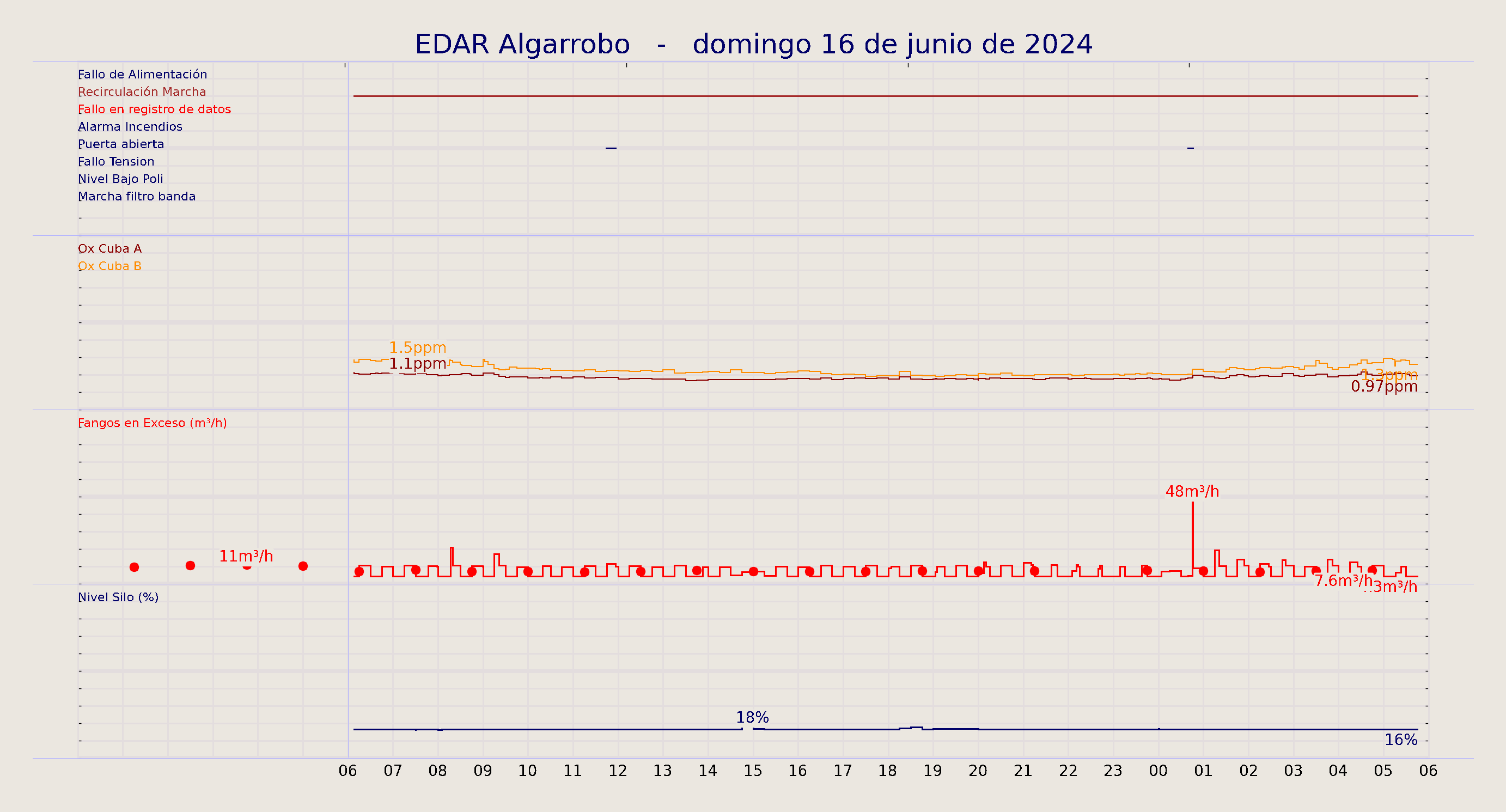 ../../imagenes/vid/2024/EDAR Algarrobo/2024-06-16 EDAR Algarrobo.png